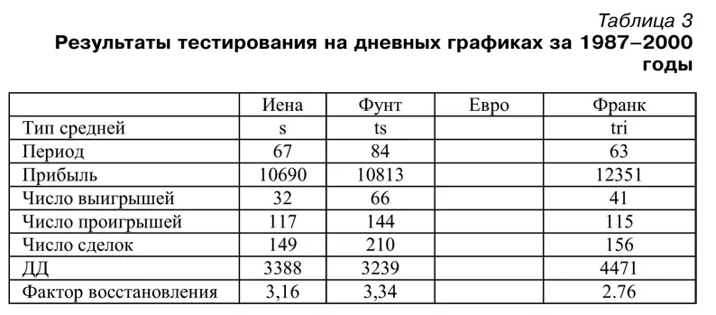 Для фунта оптимальная размерность скользящей средней оказалась неожиданно - фото 61