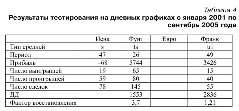 В ней приведены результаты тестирования этой же торговой системы с января 2001 - фото 63