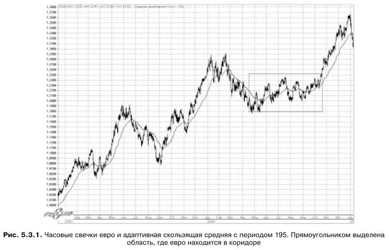 На этом рисунке приведены часовой график евро за 20032004 годы и адаптивная - фото 67