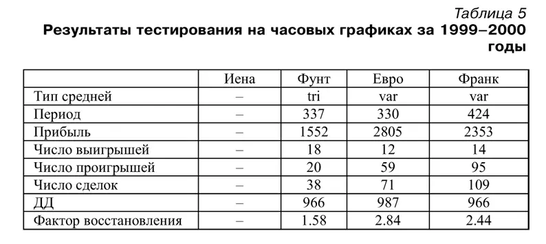 В таблице 5 мы видим что на часовых графиках попрежнему не нашлось ни одной - фото 65