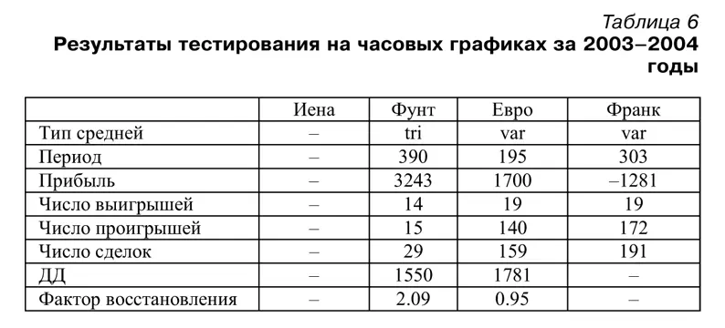 Для простоты мы ограничились только теми типами скользящих средних на которых - фото 66