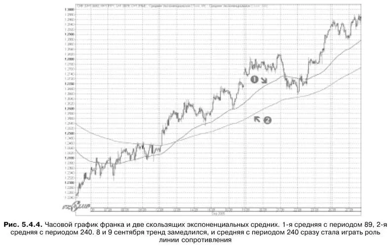 На графике видно что скользящая средняя с периодом 89 отлично подходит на роль - фото 72