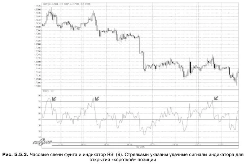 На этом рисунке приведены часовые свечки фунта и RSI9 Из множества - фото 75