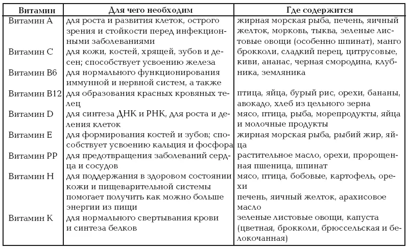 Другие источники витамина С свежие сырые овощи и фрукты особенно капуста - фото 83