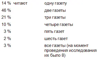 Число опрошенных которые читают две или три газеты составляет 67 что почти - фото 1