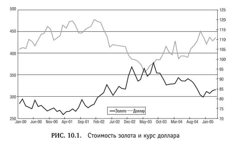 Обратное соотношение вытекает из того факта что золото оценивают в долларах - фото 91