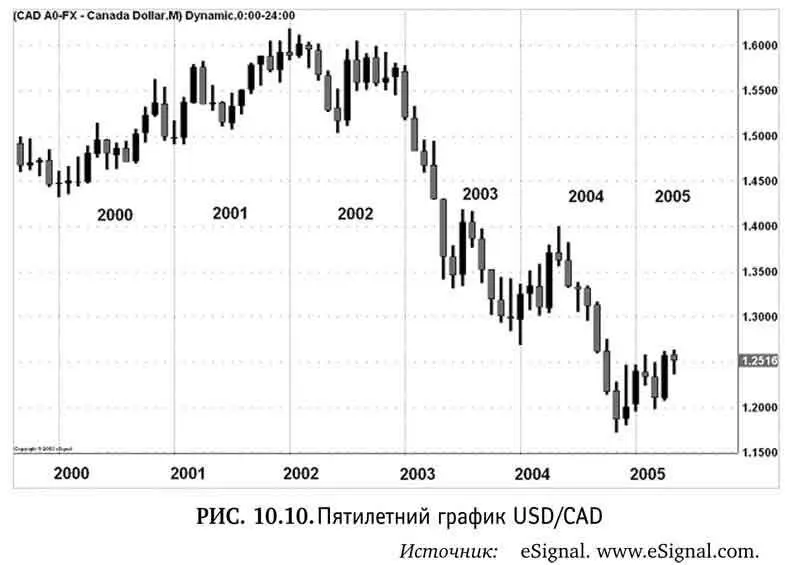 Процентные дифференциалы Профессиональные трейдеры по канадскому доллару - фото 100