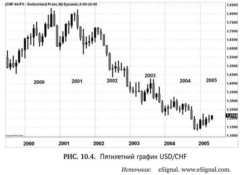 USDCHF меньше торгуется вследствие его более высокой неликвидности и - фото 94