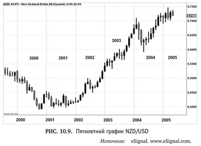 Процентные дифференциалы Профессиональные трейдеры NZD внимательно - фото 99