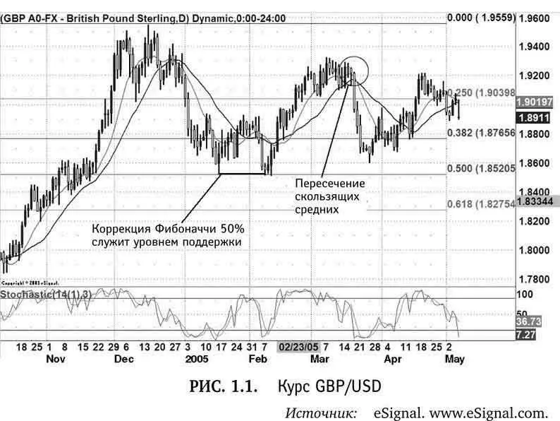 Из графика курса GBPUSD рис 11 видно что коррекции скользящие средние и - фото 3
