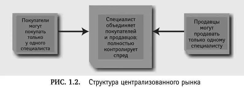 Поскольку NYSE является централизованным рынком то в определенный момент акции - фото 4