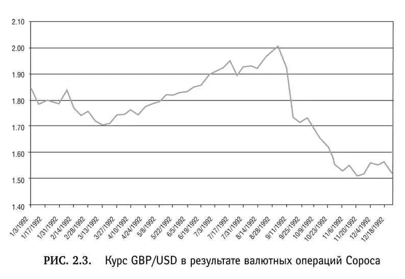 В течение месяца Quantum Fund заработал приблизительно 2 млрд долл продавая - фото 9