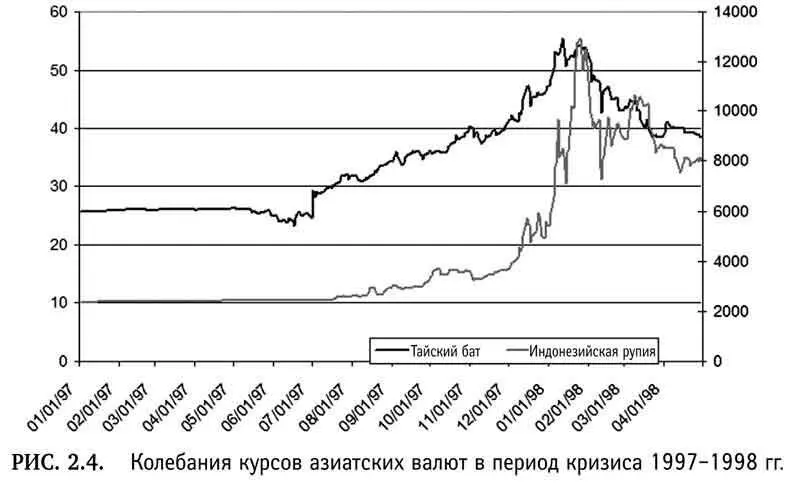 Что касается основных азиатских валют то в 19971998 гг курс японской иены к - фото 10