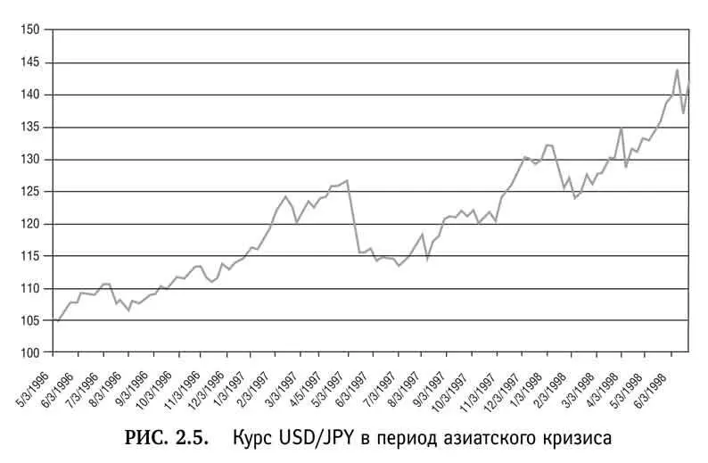 Финансовый кризис 19971998 гг наглядно продемонстрировал взаимозависимость - фото 11