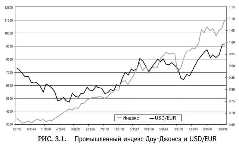 Кроме того в 19911999 гг индекс ДоуДжонса повысился на 300 а курс доллара - фото 13