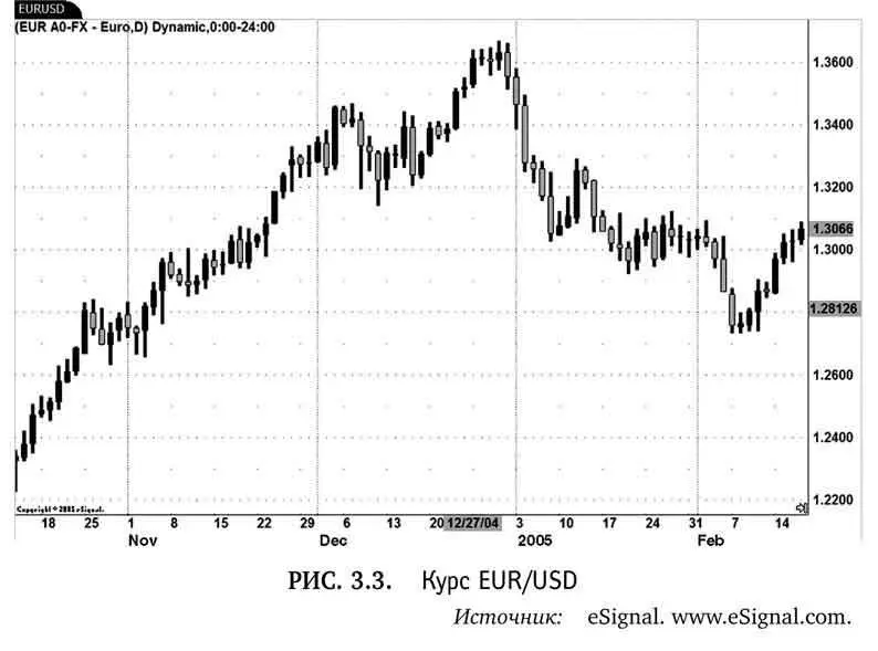В январе курс EURUSD начал быстро снижаться и благодаря несоответствию между - фото 15