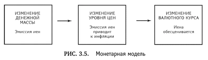 Наиболее эффективно монетарная модель работает в случае политики валютной - фото 17