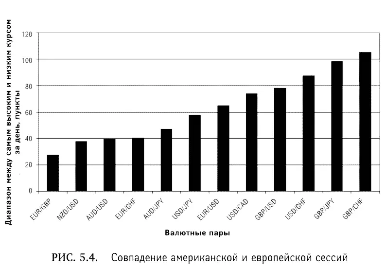 На период с 8 до 12 часов по НьюЙорку приходится в среднем 70 диапазона всех - фото 28