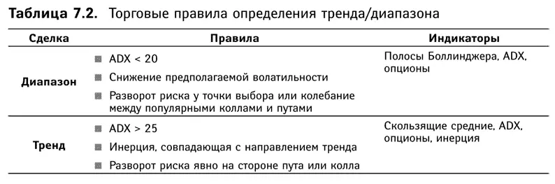 Диапазон Ищите ADX индекс среднего направления движения ниже 20 один из - фото 34