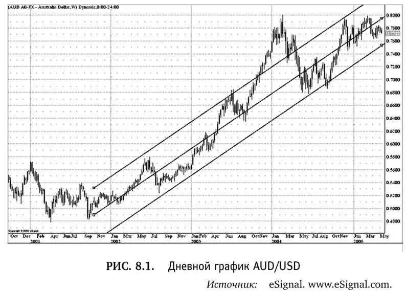 Как видно австралийский доллар рос с января 2002 г Диапазонные или - фото 38