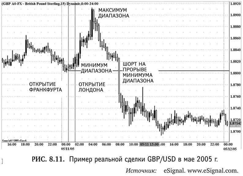 Мы видим что GBPUSD прорывается вверх на открытии Лондона достигая максимума - фото 48