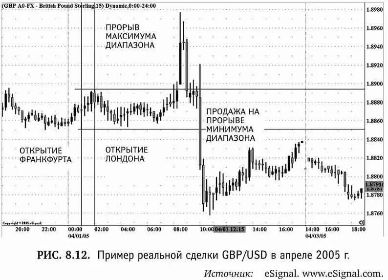 Затем валютная пара начинает снижаться в начале американской сессии пробивая - фото 49