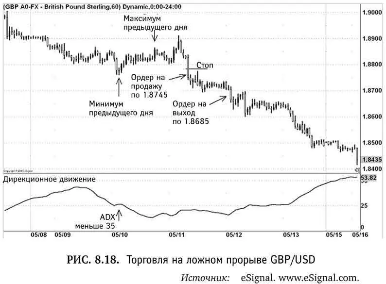 Применяя наши правила к часовому графику GBPUSD мы видим что 14периодный - фото 55