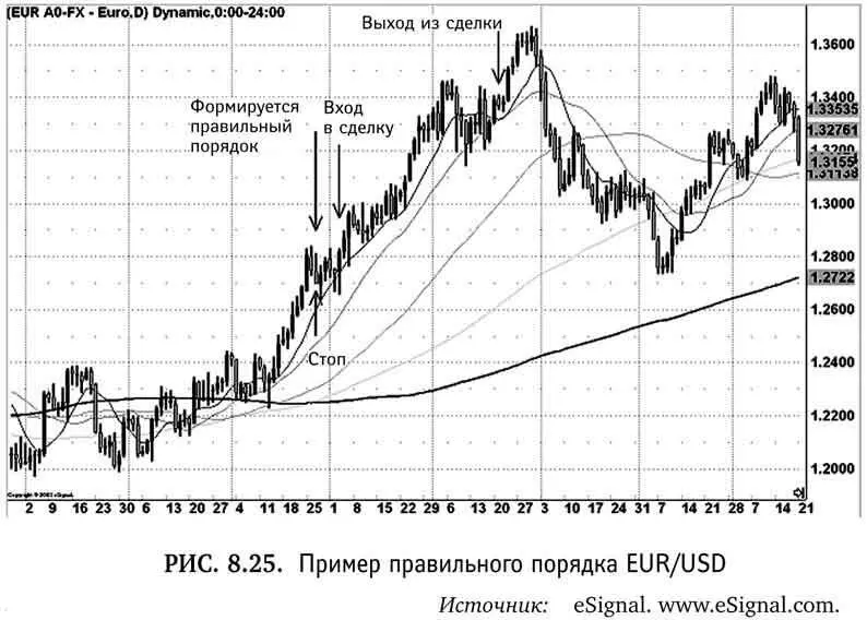 27 октября 2004 г скользящие средние EURUSD образовали последовательный - фото 62