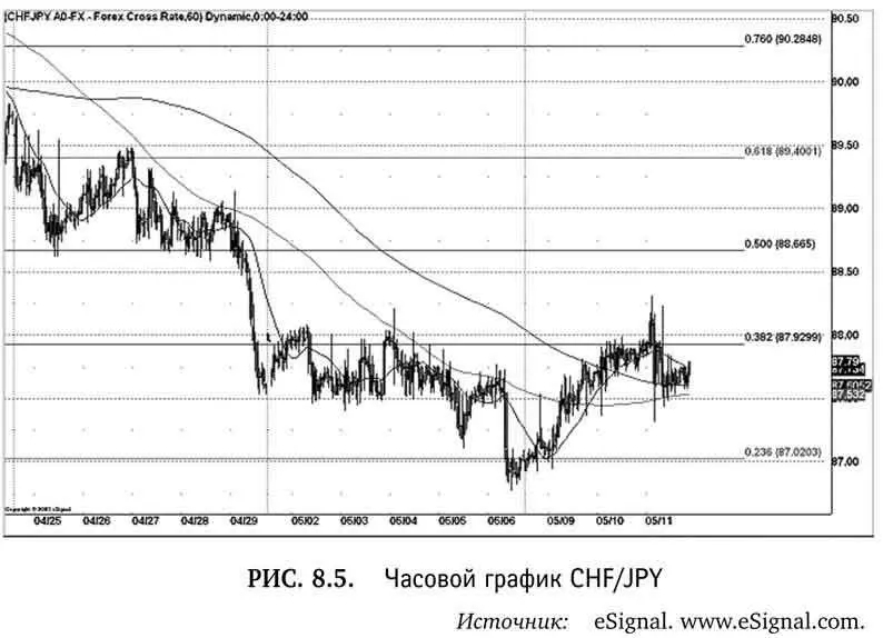 Используя уровни коррекции Фибоначчи мы видим на наших часовых графиках что - фото 42