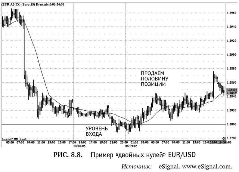 В соответствии с правилами этой стратегии мы видим что EURUSD упал и - фото 45