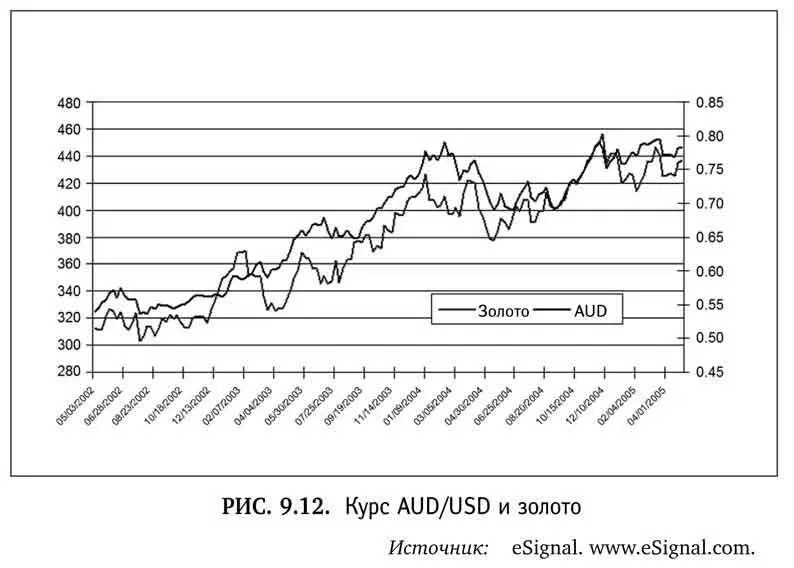AUDUSD имеет очень сильную позитивную корреляцию 080 с золотом как - фото 75