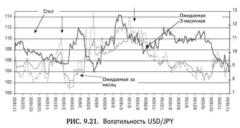 Крайняя левая стрелка показывает случай когда одномесячная ожидаемая - фото 85