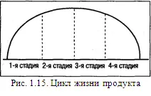 Рис 115 Цикл жизни продукта Степень развития технологии и спрос на каждой - фото 25