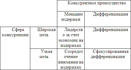 Типовые стратегии Конкурентное преимущество достигается исходя из того как - фото 26