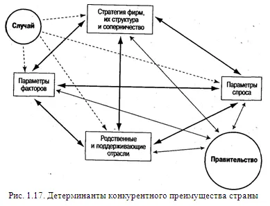 Рис 117 Детерминанты конкурентного преимущества страны Эти детерминанты - фото 27