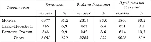 Таблица 115 Численность слушателей программ МВА в регионах на 1 сентября - фото 19