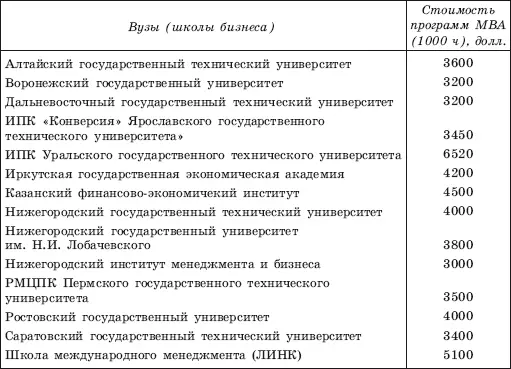 Региональные программы МВА предлагаются по ценам диапазон которых - фото 22