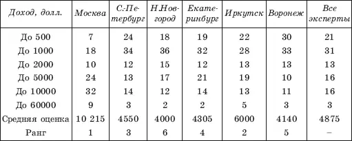 щего слоя богатых людей из периферии табл 120 Богатые в Москве это - фото 27