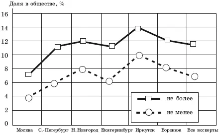 Рис 16 Оценка доли богатых в обществе России дов Сибири Екатеринбурга и - фото 29