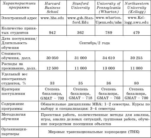 ЕВРОПЕЙСКИЙ ОПЫТ МВА Английский опыт программы МВАЛондонская школа бизнеса - фото 35
