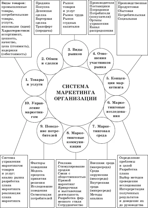Рис 31 Система маркетинга организации В основе этого процесса лежит ряд - фото 45