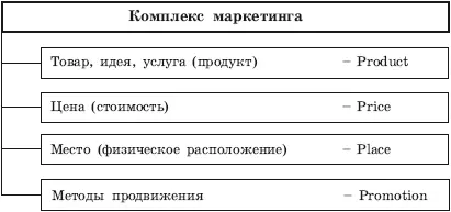Рис 32 Комплекс маркетинга или 4Р методы продвижения совокупность - фото 46