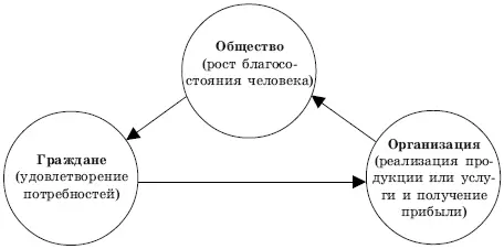 Рис 33 Концепция социального маркетинга Социальная направленность - фото 47