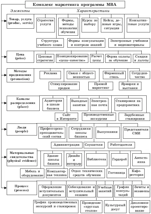 Рис 34 Схема комплекса маркетинга по программе МВА материальные - фото 48