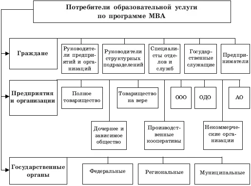 Рис 35 Потребители образовательной услуги по программе МВА Позиционирование - фото 49