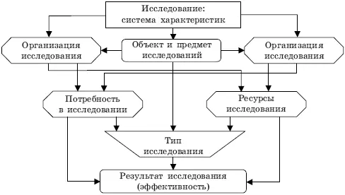 Рис 42 Взаимосвязи процесса исследования Таблица 41 Классификация методов - фото 55