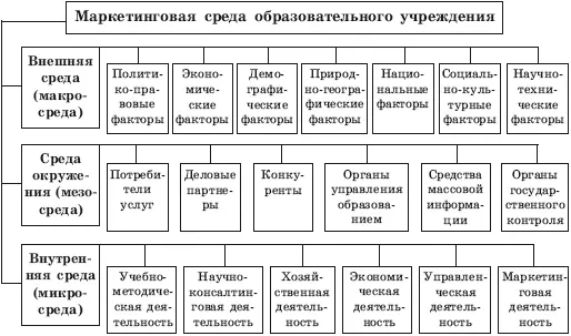 Рис 51 Структура маркетинговой среды образовательного учреждения - фото 68