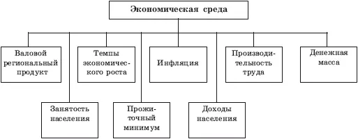 Рис 53 Экономическая среда Несомненно экономическая ситуация в стране - фото 72