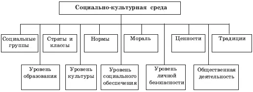 Рис 55 Составляющие культуры Спрос на образовательные услуги прямо связан с - фото 76