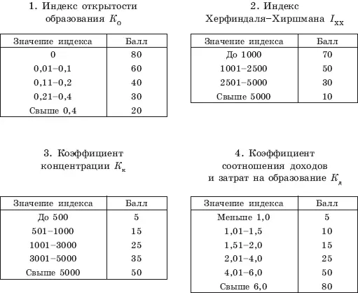 Далее следует определить весовые коэффициенты для каждого показателя Весовые - фото 93